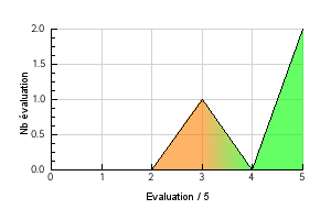 Graphic curve rating distribution of the flavor Cubana Vaping temperature preference Cubana